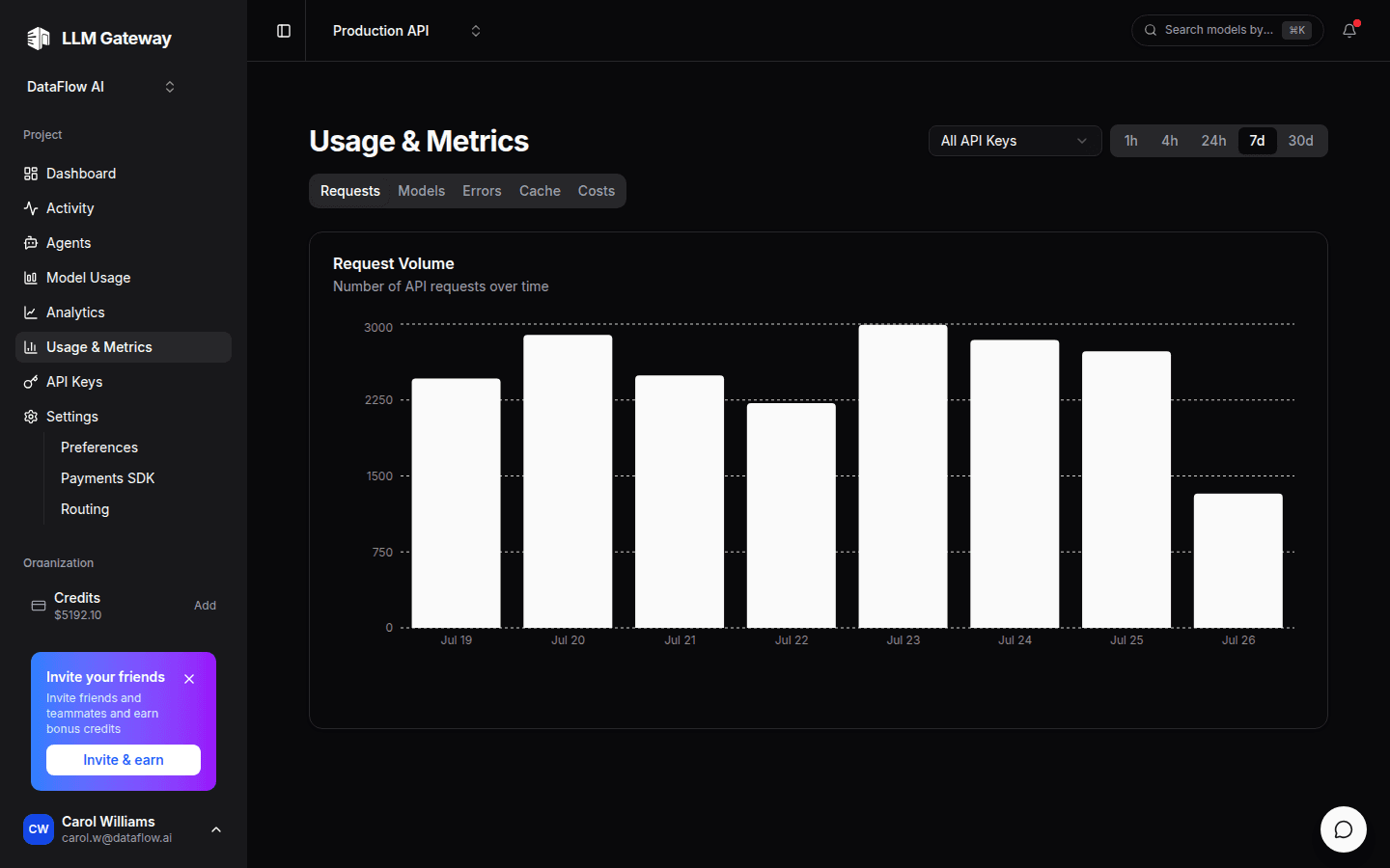LLM Gateway usage and metrics charts